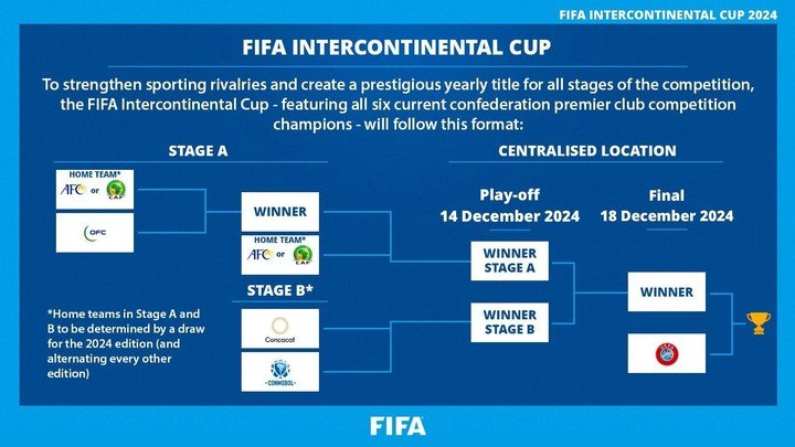 Cuadro de la Copa Intercontinental.