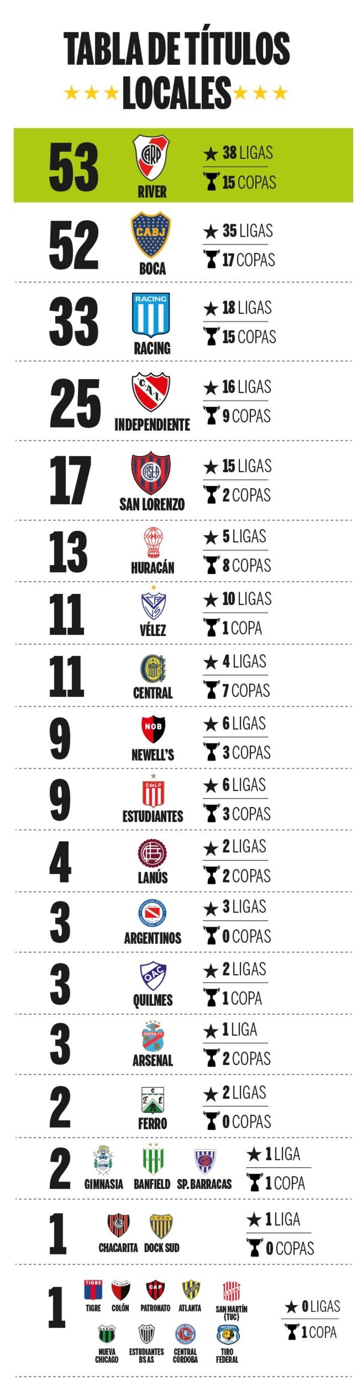 Los torneos locales con River arriba de todos.