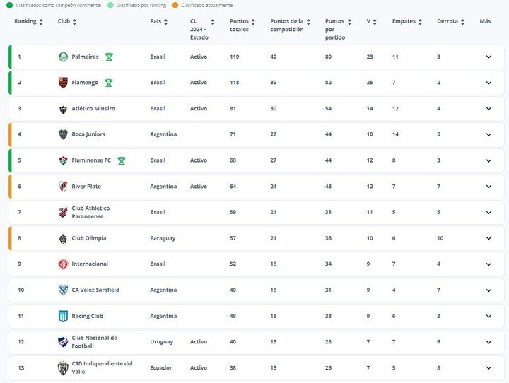 Así se encuentra el ranking FIFA en la actualidad.