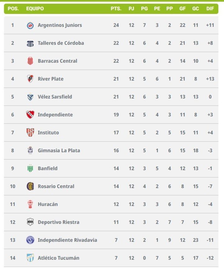 Las posiciones en la Zona A.
