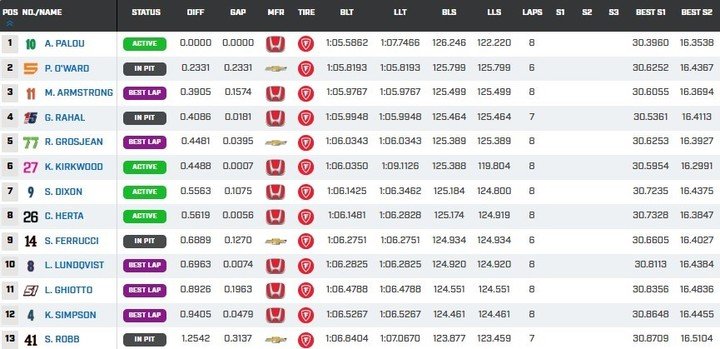 El grupo 1 de la qualy de la IndyCar en Alabama.