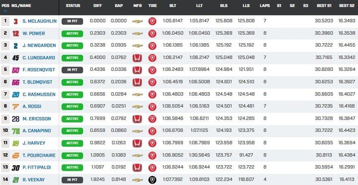 El grupo 2 de la qualy en la IndyCar en Alabama.