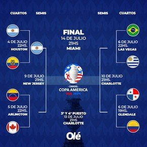 La llave de la Copa América: la Argentina es la primera semifinalista y qué le puede tocar