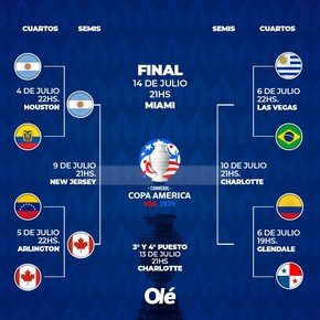 La llave de la Copa América: Argentina - Canadá en semis y cómo se completan los cuartos