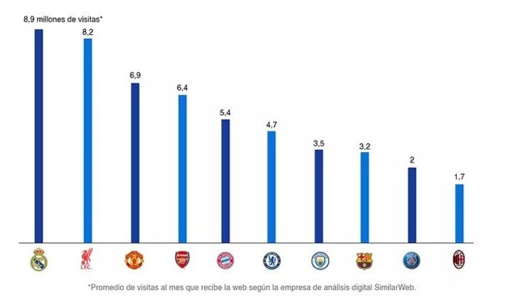 Real Madrid, el club con mas vistas al sitio oficial.