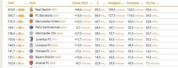 El ranking de clubes en las redes sociales.