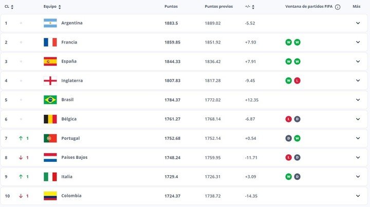 Ranking FIFA (noviembre 2024)