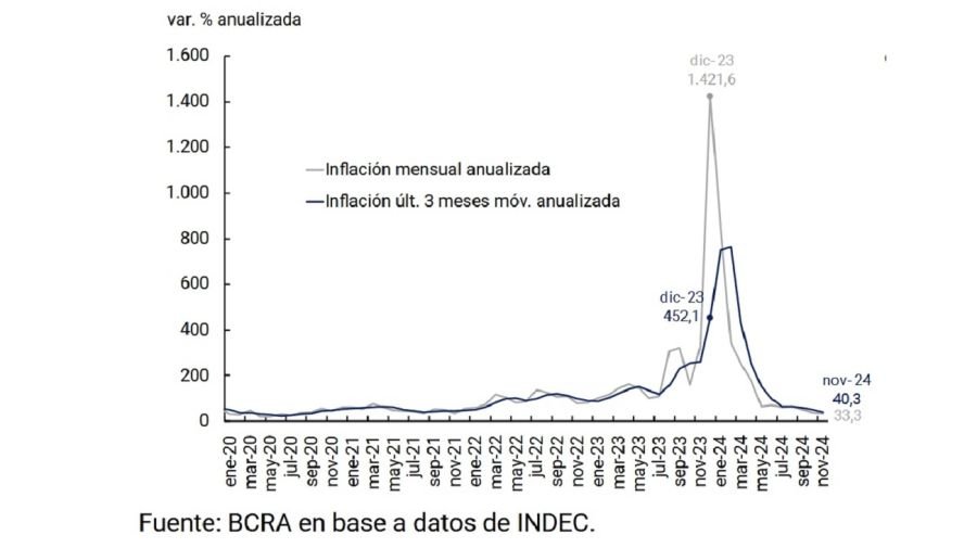 Inflación según el BCRA