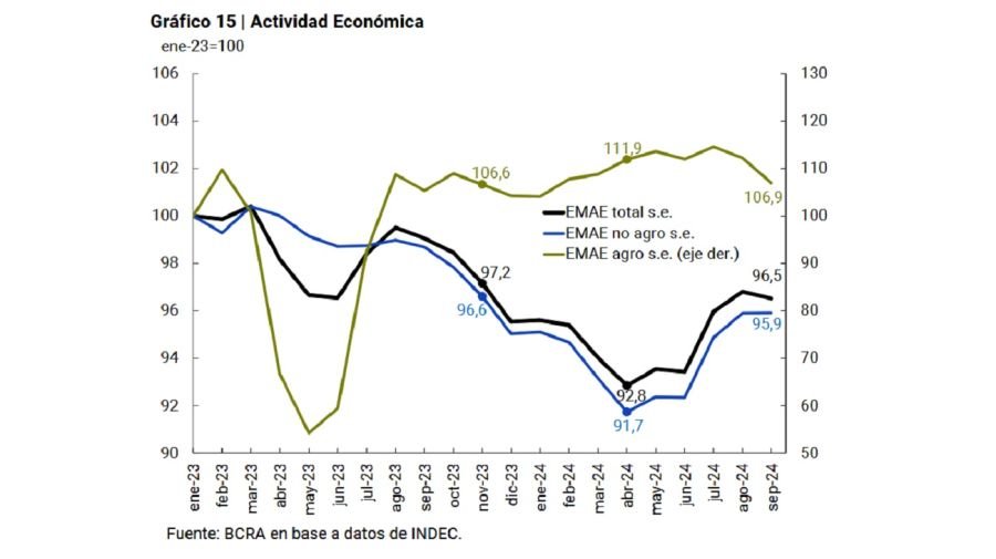 Gráfico de actividad económica del BCRA