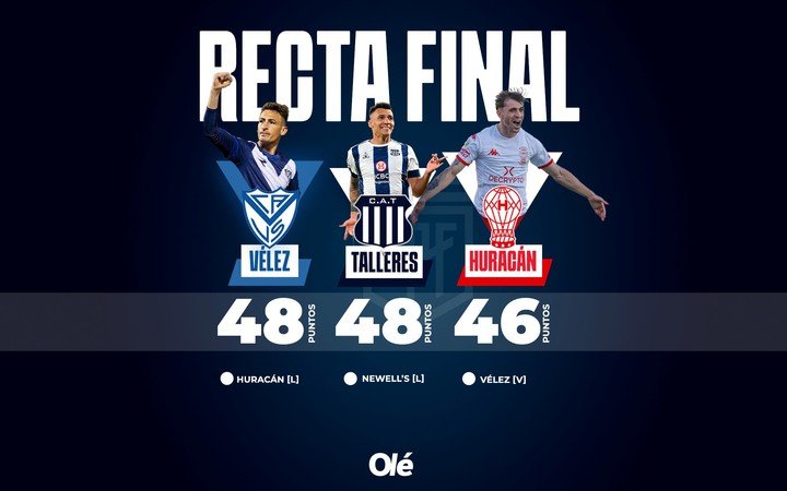 Vélez, Talleres y Huracán se disputan la definición del torneo.