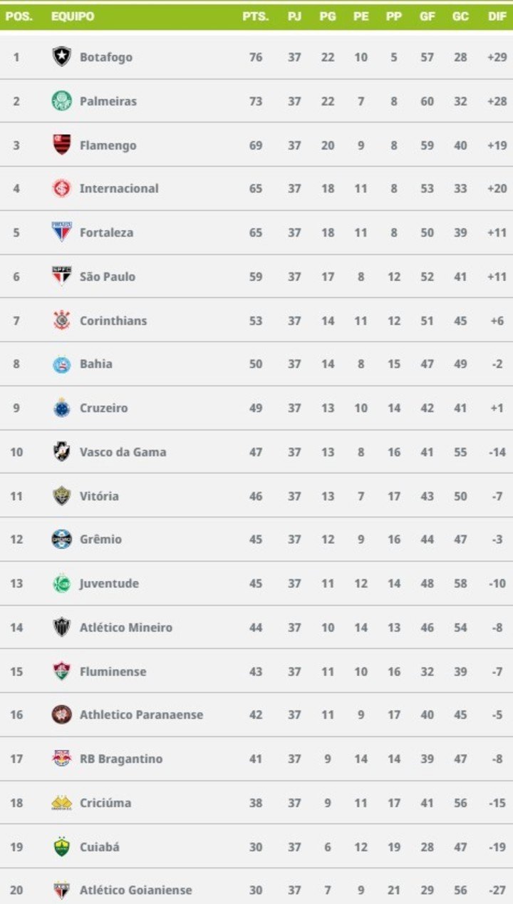 La tabla del Brasileirao tras el término de la fecha 37.