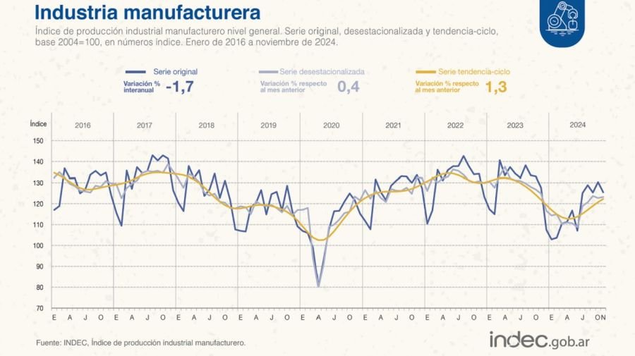 Industria noviembre