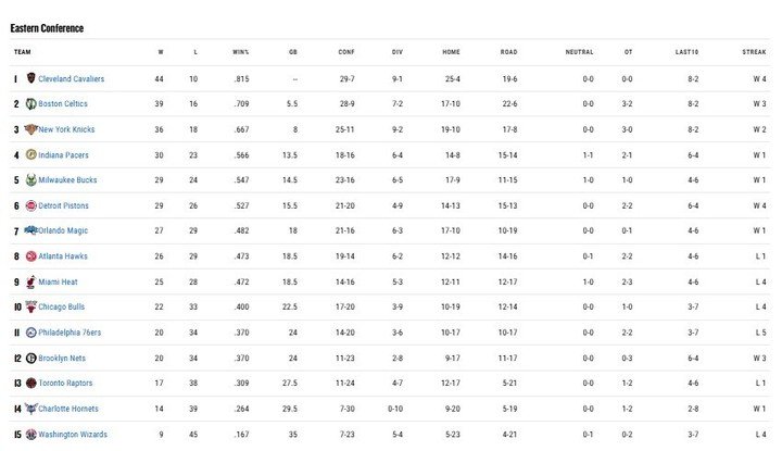 Las posiciones del Este en la NBA.