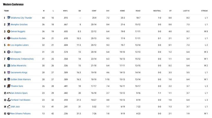 Así está la Conferencia Oeste en la NBA.