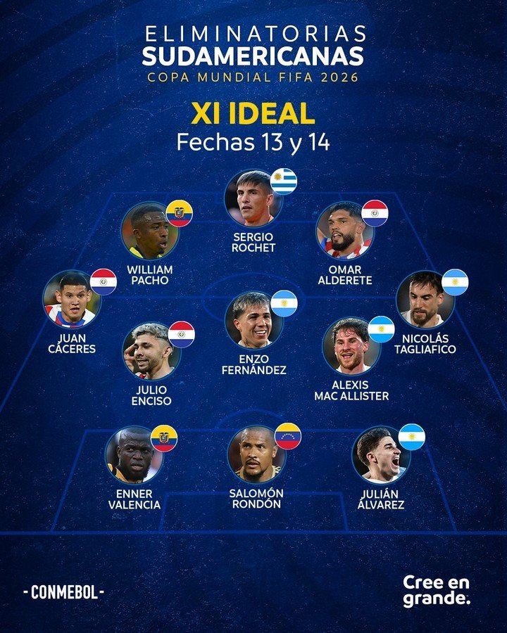 El 11 ideal de la Conmebol de las fechas 13 y 14 de las Eliminatorias Sudamericanas. (Foto: Conmebol)