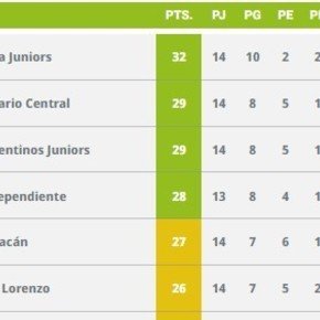 Así estaría la tabla de posiciones si el Torneo Apertura fuese todos contra todos