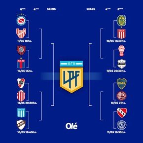 Torneo Apertura: la llave con San Lorenzo como primer clasificado a cuartos de final