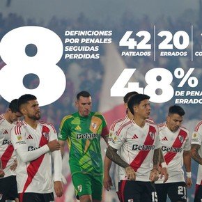 Erró el 48% de los penales: radiografía de las ocho tandas seguidas perdidas por River