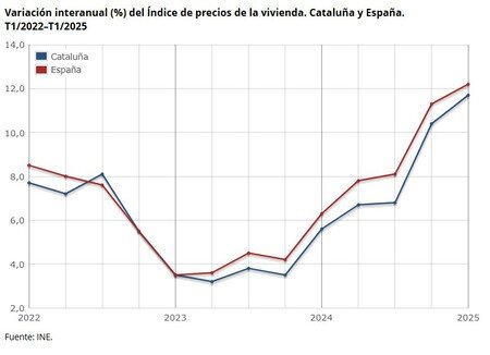 Vivienda Jovenes Cataluna Barcelona Ayudas
