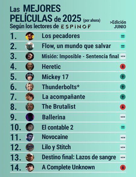 TOP 14 de 2025 de los lectores de Espinof