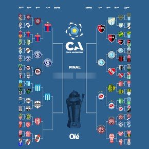 Copa Argentina: con Newell's, los siete clasificados a cuartos de final