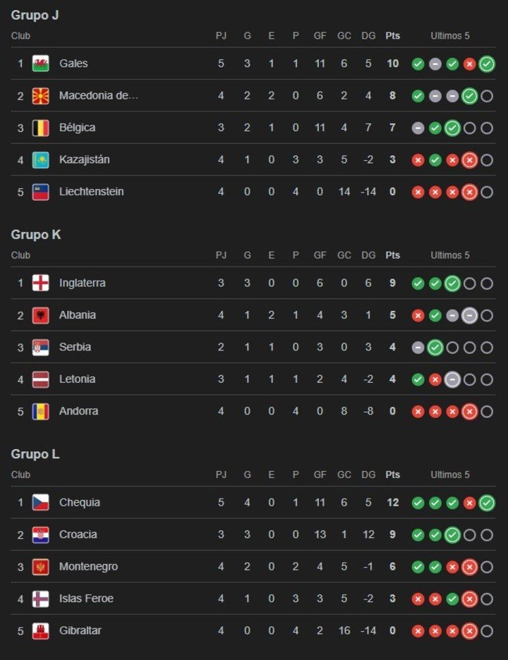 Así están los grupos de las Eliminatorias Europeas tras la quinta fecha.