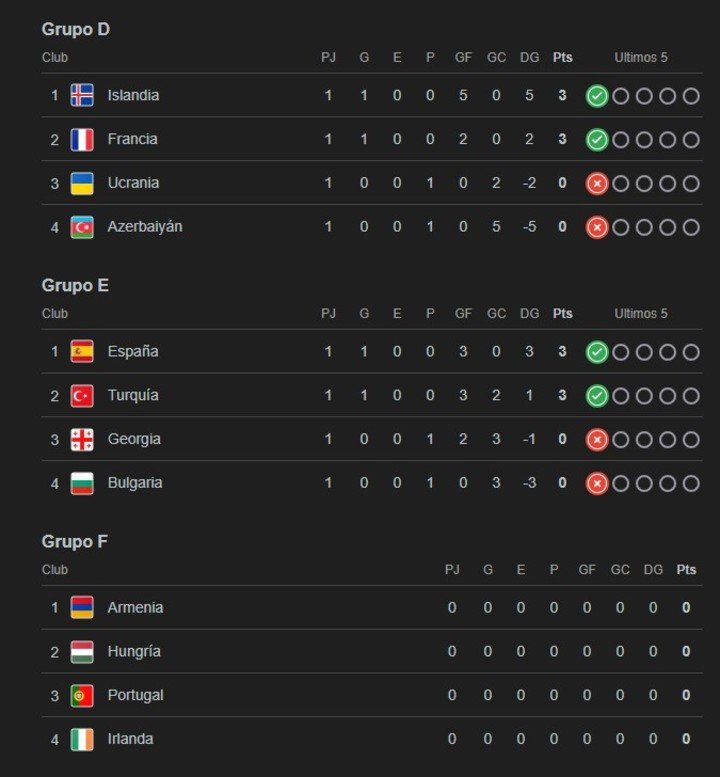 Así están los grupos de las Eliminatorias Europeas tras la quinta fecha.
