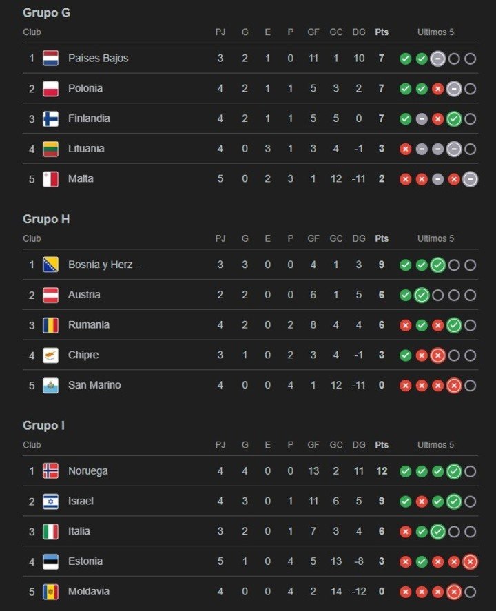 Así están los grupos de las Eliminatorias Europeas tras la quinta fecha.