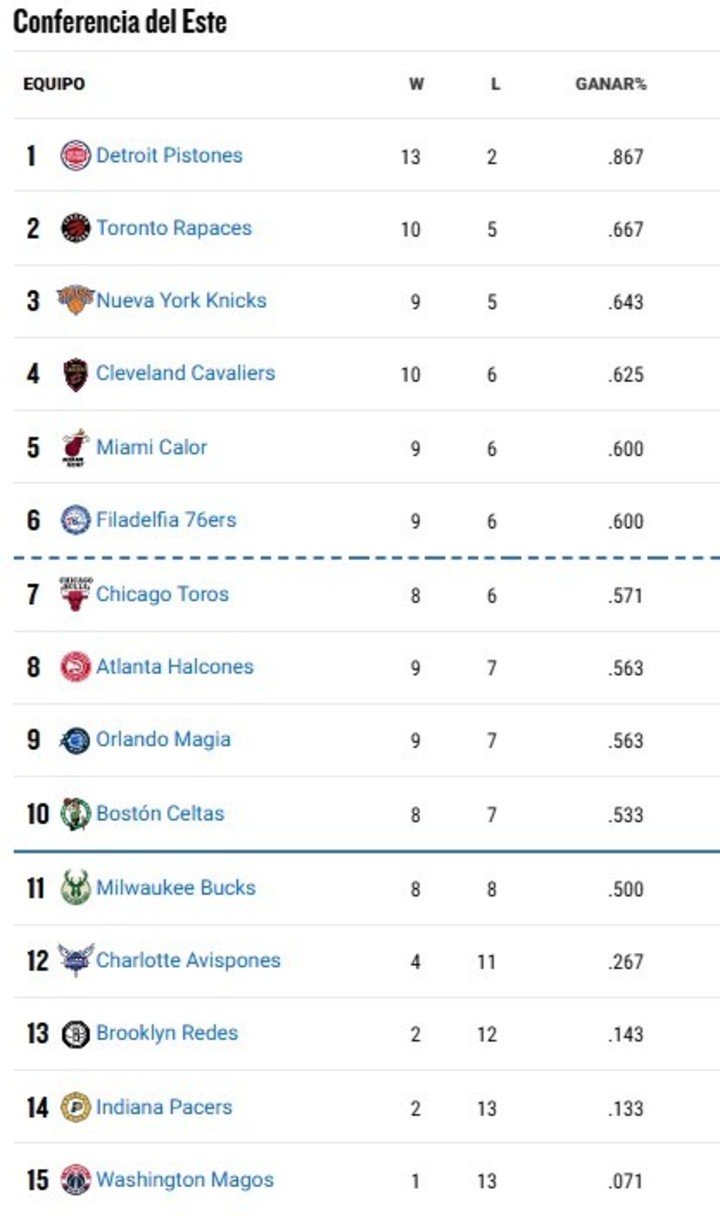 Así quedaron el este (NBA).