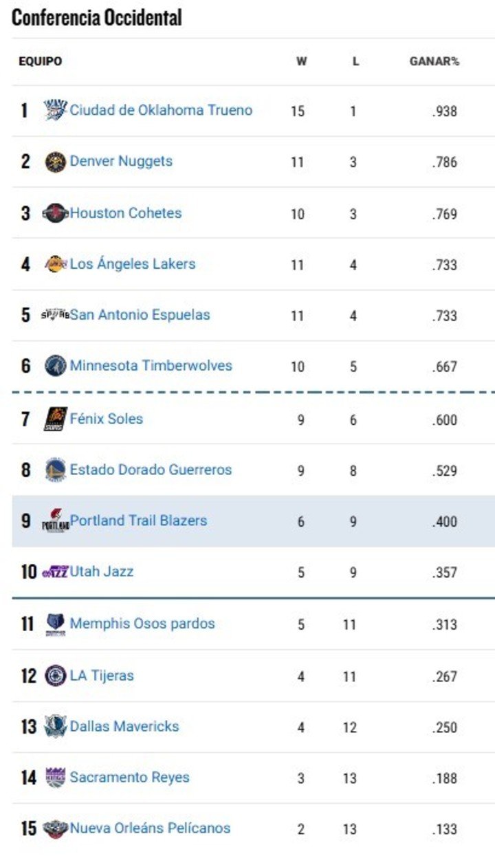 Así quedaron las conferencias (NBA).