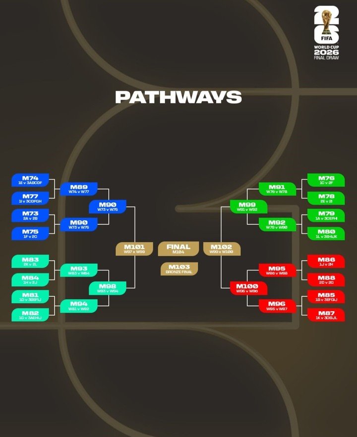 El armado del cuadro del Mundial 2026 que compartió la FIFA (FIFA).