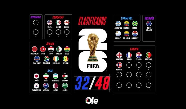 El mapa de clasificados al Mundial 2026. Foto: Olé