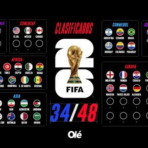 El mapa del Mundial 2026: con Alemania y Países Bajos, los 34 clasificados y cuáles pueden ser los 14 que faltan
