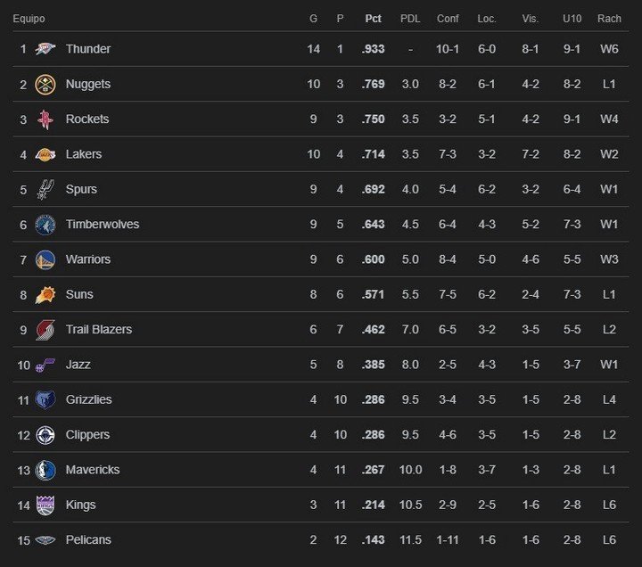 Así quedó la tabla de la NBA en la Conferencia Oeste.