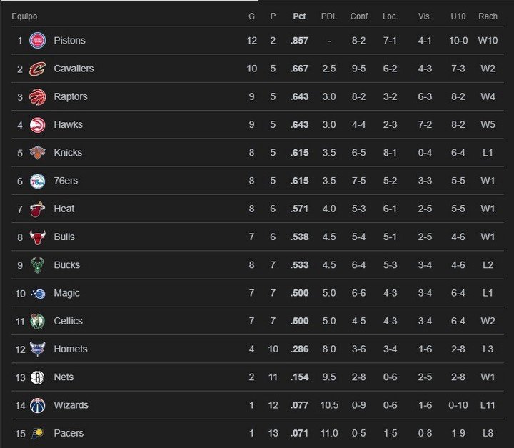 Así quedó la tabla de la NBA en la Conferencia Este.