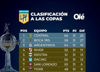 La lucha por entrar a las Copas: River afuera de la Libertadores y Lanús en zona Sudamericana