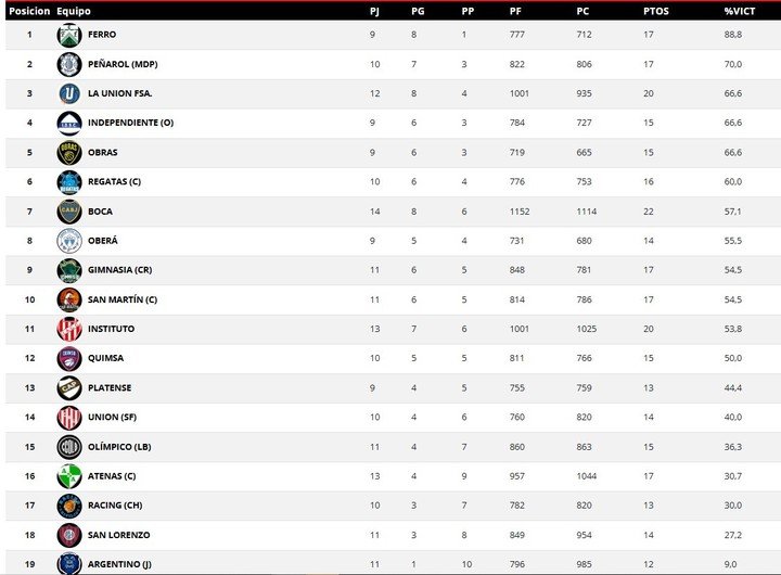 La tabla de posiciones.