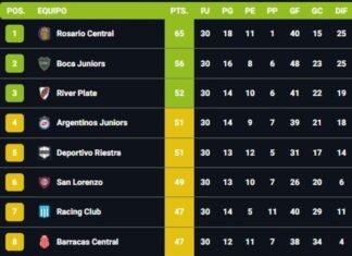 River y la no consagración de Argentinos que lo complicó en la clasificación a la Libertadores