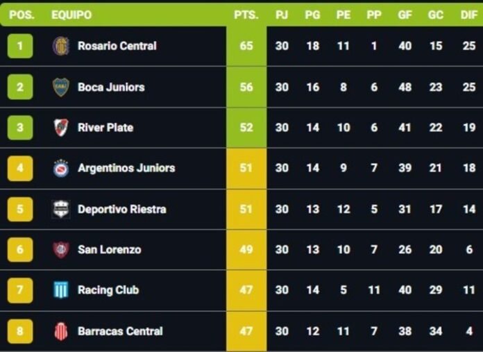 River y la no consagración de Argentinos que lo complicó en la clasificación a la Libertadores