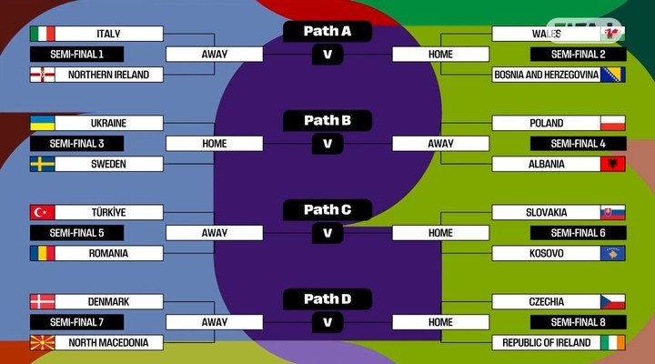Así será el Repechaje de Europa del Mundial 2026. (Foto: FIFA)
