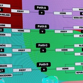 Se sorteó el Repechaje de Europa del Mundial 2026: los cruces y las localías por los cuatro boletos