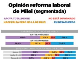 Reforma laboral: 6 de cada 10 argentinos la consideran necesaria