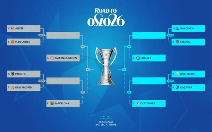 Cuadro de eliminatoria Champions League femenina. (UEFA)