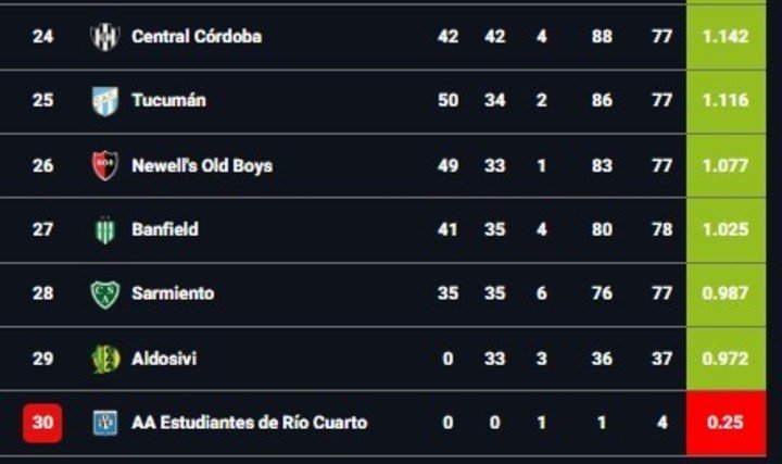 La parte baja de la tabla de promedios.