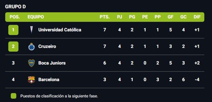 Así está la tabla de posiciones tras el empate entre la Universidad Católica y Cruzeiro.