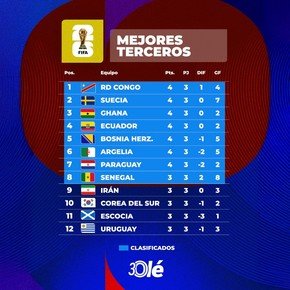 Mundial 2026: la tabla de terceros, con Paraguay, Ecuador y Argelia adentro