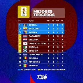 Mundial 2026: con Ecuador y Suecia clasificados, la tabla de terceros 