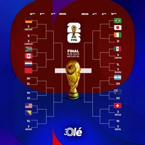 La llave del Mundial 2026: Ecuador adentro, cuatro cruces confirmados de 16avos de final y Brasil en la misma parte del cuadro que Argentina