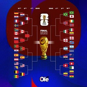 Cuadro definitivo del Mundial 2026 con los primeros clasificados a cuartos 