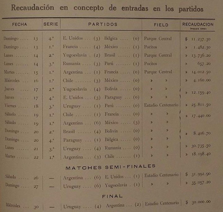 Las recaudaciones oficiales del Mundial 1930.